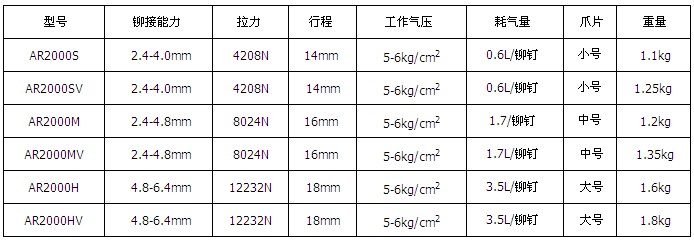LOBSTER蝦牌拉鉚釘槍AR-2000系列參數(shù)表