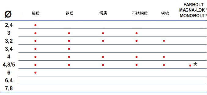 FAR電動鉚釘槍EB311鉚接材質(zhì)表