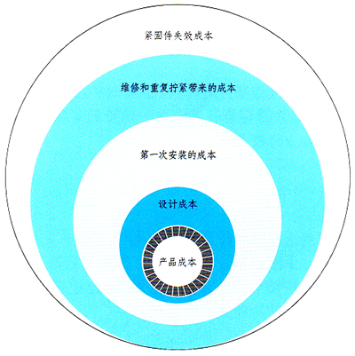 NORD-LOCK防松產(chǎn)品成本分析圖